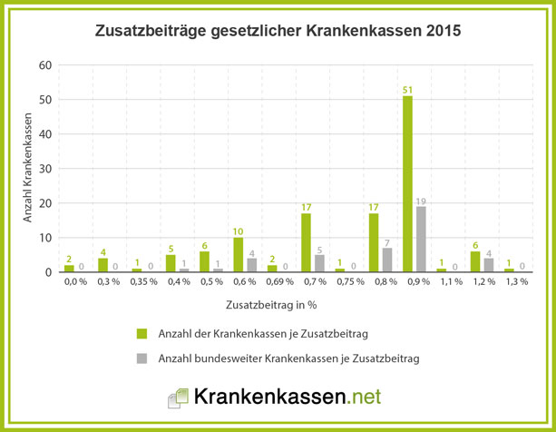 Statistik zur Verteilung des Zusatzbeitrages der gesetzlichen Krankenkassen