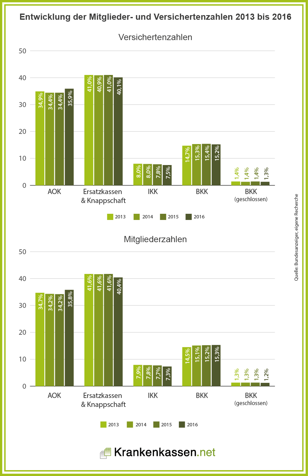 Entwicklung der Verteilung der Mitglieder und Versicherten in der GKV 2013 bis 2016