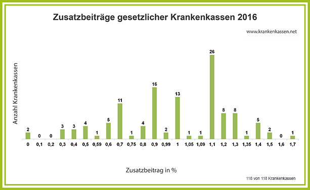 Krankenkassen Zusatzbeitrag 2016