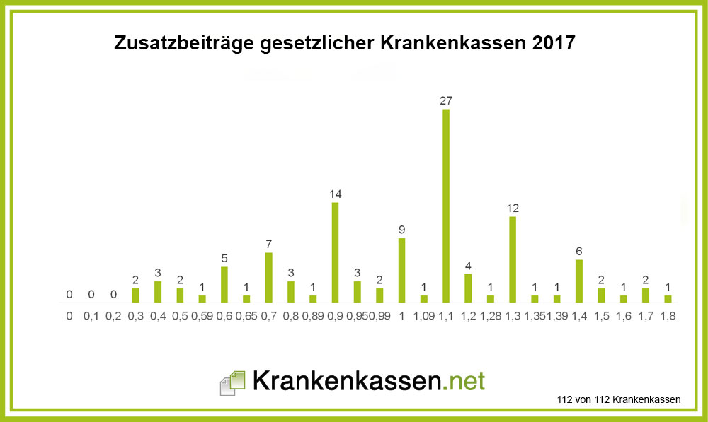 Krankenkassen Zusatzbeitrag 2017