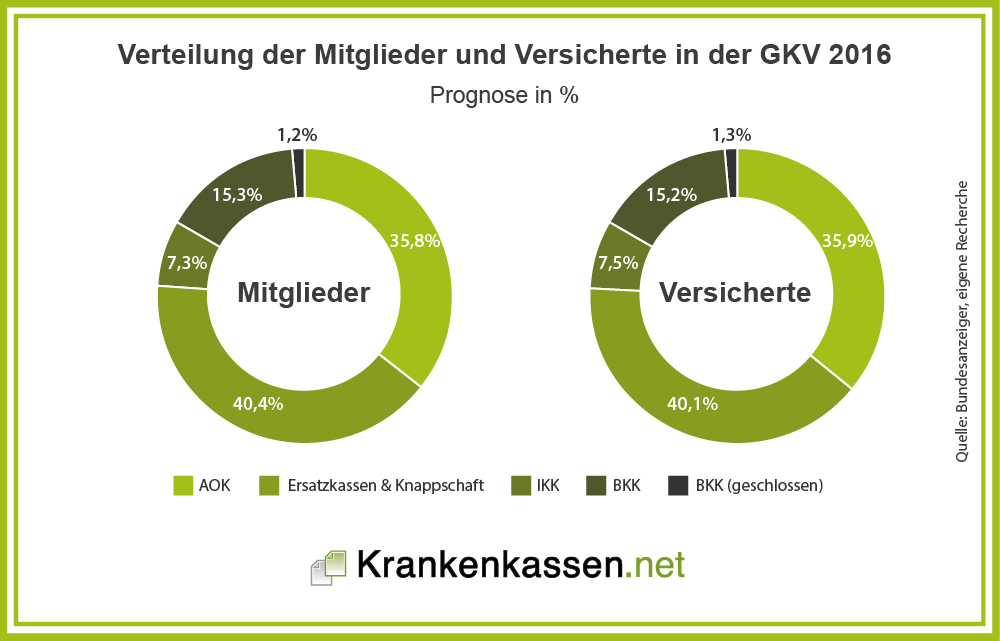 Verteilung der Mitglieder und Versicherten 2016 in Prozent - Statistik